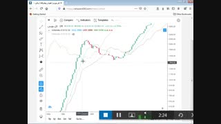 اندیکاتور ایچی موکو در تایم فریم های مختلف در بازارهای مالی(جلسه دهم)