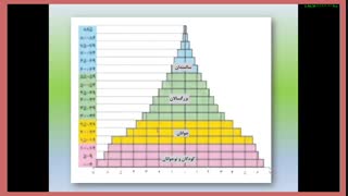 درس7 دهم -قسمت دوم ساختمان جمعیت ومهاجرت